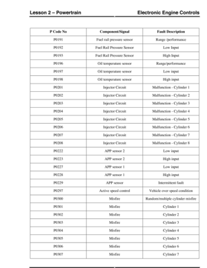 Page 95Fault DescriptionComponent/SignalP Code No
Range /performanceFuel rail pressure sensorP0191
Low InputFuel Rail Pressure SensorP0192
High InputFuel Rail Pressure SensorP0193
Range/performanceOil temperature sensorP0196
Low inputOil temperature sensorP0197
High inputOil temperature sensorP0198
Malfunction - Cylinder 1Injector CircuitP0201
Malfunction - Cylinder 2Injector CircuitP0202
Malfunction - Cylinder 3Injector CircuitP0203
Malfunction - Cylinder 4Injector CircuitP0204
Malfunction - Cylinder 5Injector...