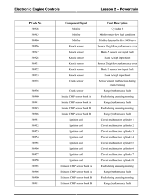 Page 96Fault DescriptionComponent/SignalP Code No
Cylinder 8MisfireP0308
Misfire under low fuel conditionMisfireP0313
Misfire detected in first 1000 revsMisfireP0316
Sensor 1 high/low performance errorKnock sensorP0326
Bank A sensor low input faultKnock sensorP0327
Bank A high input faultKnock sensorP0328
Sensor 2 high/low performance errorKnock sensorP0331
Bank B sensor low input faultKnock sensorP0332
Bank A high input faultKnock sensorP0333
Sensor circuit malfunction during
crank/running
Crank sensorP0335...