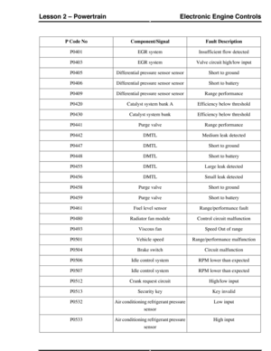 Page 97Fault DescriptionComponent/SignalP Code No
Insufficient flow detectedEGR systemP0401
Valve circuit high/low inputEGR systemP0403
Short to groundDifferential pressure sensor sensorP0405
Short to batteryDifferential pressure sensor sensorP0406
Range performanceDifferential pressure sensor sensorP0409
Efficiency below thresholdCatalyst system bank AP0420
Efficiency below thresholdCatalyst system bankP0430
Range performancePurge valveP0441
Medium leak detectedDMTLP0442
Short to groundDMTLP0447
Short to...