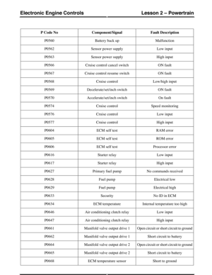 Page 98Fault DescriptionComponent/SignalP Code No
MalfunctionBattery back upP0560
Low inputSensor power supplyP0562
High inputSensor power supplyP0563
ON faultCruise control cancel switchP0566
ON faultCruise control resume switchP0567
Low/high inputCruise controlP0568
ON faultDecelerate/set/inch switchP0569
On faultAccelerate/set/inch switchP0570
Speed monitoringCruise controlP0574
Low inputCruise controlP0576
High inputCruise controlP0577
RAM errorECM self testP0604
ROM errorECM self testP0605
Processor...