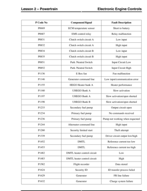 Page 99Fault DescriptionComponent/SignalP Code No
Short to batteryECM temperature sensorP0669
Relay malfunctionEMS control relayP0687
Low inputClutch switch circuit AP0831
High inputClutch switch circuit AP0832
Low inputClutch switch circuit BP0834
High inputClutch switch circuit BP0835
Input Circuit LowPark /Neutral SwitchP0851
Input Circuit HighPark /Neutral SwitchP0852
Fan malfunctionE Box fanP1136
Low input/communication errorGenerator command lineP1146
Heater performanceHEGO Heater bank AP1155
Slow...