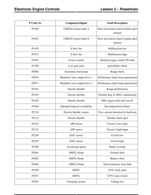 Page 100Fault DescriptionComponent/SignalP Code No
Slow activation/control module open
shorted
UHEGO sensor bank AP1646
Slow activation/control module open
shorted
UHEGO sensor bank BP1647
Malfunction lowE Box fanP1670
Malfunction highE Box fanP1671
Shorter/Longer switch ON faultCruise controlP1697
plausibility checkLow gear ratioP1700
Range checkSecondary fuel pumpP2066
Performance check stuck open/closedManifold valve output drive 1P2070
Performance check stuck open/closedManifold valve output drive 2P2071...