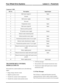 Page 288Connector C1855
Input/outputDescriptionPin No.
InputHall sensor signal-A1
-Ground2
OutputHall sensors supply3
-Not used4
InputTemperature sensor5
InputHall sensor signal-B6
-Selector position ground7
Output5V position sensor supply8
-Selector mode solenoid ground9
InputSelector position sensor signal10
InputTransmission position sensor X axis signal11
OutputSelector mode solenoid power supply12
InputTransmission position sensor Y axis signal13
OutputManual transmission output shaft speed sensor
supply...