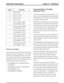 Page 44DescriptionSymbol
Park selectedP
Reverse selectedR
Neutral selectedN
Drive selectedD
1st gear selected (Manual
CommandShift™ mode)
1
2nd gear selected (Manual
CommandShift™ mode)
2
3rd gear selected (Manual
CommandShift™ mode)
3
4th gear selected (Manual
CommandShift™ mode)
4
5th gear selected (Manual
CommandShift™ mode)
5
6th gear selected (Manual
CommandShift™ mode)
6
Message Centre Display
The message centre is located in the lower centre of the
instrument cluster. The message centre is a LCD to...