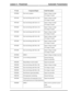 Page 49Fault DescriptionComponent/SignalP Code
Signal voltage too high
No change in signal
Gear load symptomP078000
Signal voltage too high
No change in signal
Gear load during shift 1st to 2ndP078100
Signal voltage too high
No change in signal
Gear load during shift 2nd to 1stP078100
Signal voltage too high
No change in signal
Gear load during shift 2nd to 3rdP078200
Signal voltage too high
No change in signal
Gear load during shift 3rd to 2ndP078200
Signal voltage too high
No change in signal
Gear load during...