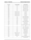 Page 93Fault DescriptionComponent/SignalP Code No
Bank A short to groundVVTP0076
Bank A short to batteryVVTP0077
Bank B open circuitVVTP0081
Bank B short to groundVVTP0082
Bank B short to batteryVVTP0083
Low faultFuel pressure systemP0087
High faultFuel pressure systemP0088
Noise faultFuel pressure systemP0089
Large leakFuel pressure systemP0093
Sensor range performanceIATP0096
Circuit range performanceAFMP0101
Circuit low inputAFMP102
Circuit high inputAFMP103
Sensor range performanceMAPP0106
Circuit low...