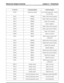 Page 94Fault DescriptionComponent/SignalP Code No
Low coolant temperature – thermo-
stat stuck open
Thermostat monitorP0128
Bank A short circuit to groundUHEGOP0131
Bank A Short circuit to batteryUHEGOP0132
Bank A slow responseUHEGOP0133
Bank A adaptionsHEGOP0136
Bank A short circuit to groundHEGOP0137
Bank A short circuit to batteryHEGOP0138
Bank A slow responseHEGOP0139
Bank A no activityHEGOP0140
Bank A heater control circuit
malfunction
HEGOP0141
Bank B short circuit to groundUHEGOP0151
Bank B short circuit...