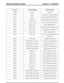 Page 96Fault DescriptionComponent/SignalP Code No
Cylinder 8MisfireP0308
Misfire under low fuel conditionMisfireP0313
Misfire detected in first 1000 revsMisfireP0316
Sensor 1 high/low performance errorKnock sensorP0326
Bank A sensor low input faultKnock sensorP0327
Bank A high input faultKnock sensorP0328
Sensor 2 high/low performance errorKnock sensorP0331
Bank B sensor low input faultKnock sensorP0332
Bank A high input faultKnock sensorP0333
Sensor circuit malfunction during
crank/running
Crank sensorP0335...