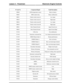 Page 99Fault DescriptionComponent/SignalP Code No
Short to batteryECM temperature sensorP0669
Relay malfunctionEMS control relayP0687
Low inputClutch switch circuit AP0831
High inputClutch switch circuit AP0832
Low inputClutch switch circuit BP0834
High inputClutch switch circuit BP0835
Input Circuit LowPark /Neutral SwitchP0851
Input Circuit HighPark /Neutral SwitchP0852
Fan malfunctionE Box fanP1136
Low input/communication errorGenerator command lineP1146
Heater performanceHEGO Heater bank AP1155
Slow...