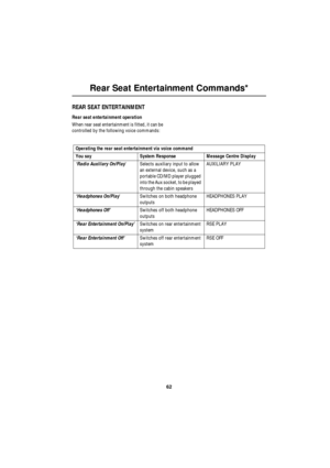 Page 6262
Rear Seat Entertainment Commands*
R
Rear Seat Entertainment Commands*
REAR SEAT ENTERTAINMENT
Rear seat entertainment operation
When rear seat entertainment is fitted, it can be 
controlled by the following voice commands:
Operating the rear seat entertainment via voice command
You say System Response Message Centre Display
‘Radio Auxiliary On/Play’ Selects auxiliary input to allow 
an external device, such as a 
portable CD/MD player plugged 
into the Aux socket, to be played 
through the cabin...