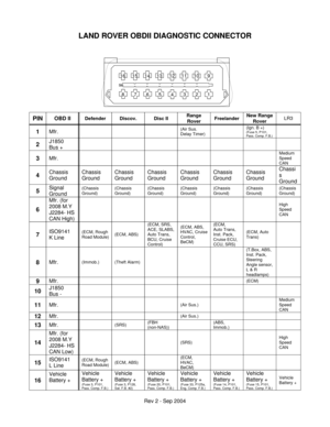 Page 2LAND ROVER OBDII DIAGNOSTIC CONNECTOR
Vehicle
Battery + Vehicle
Battery + 
(Fuse 15, P101, 
Pass. Comp. F.B.) Vehicle
Battery +
(Fuse 14, P101,
Pass. Comp. F.B.) Vehicle
Battery +
(Fuse 33, P125a,
Eng. Comp. F.B.) Vehicle
Battery +
(Fuse 20, P101,
Pass. Comp. F.B.) Vehicle
Battery +
(Fuse 3, P128,
Sat. F.B. #2) Vehicle
Battery +
(Fuse 3, P101,
Pass. Comp. F.B.) Vehicle
Battery +
16(ECM, 
HVAC,
BeCM) (ECM, ABS) (ECM, Rough
Road Module) ISO9141
L Line 15High
Speed
CAN (SRS) Mfr. (for
2008 M.Y  
J2284- HS...