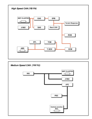 Page 3EASSAS
J1962
TCM
AFL
HighSpeedCAN(YB/YN)
RCM
EPB
RearEDiff
T.BOX
ECM
ABS
INSTCLUSTER
TerrainResponseJ1962ATC
MediumSpeedCAN(YW/YU)
PDC
IHU
CentralJunction
Box
INSTCLUSTER 