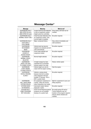 Page 102Message Center*
102
L
SUSPENSION FAULT
MAX SPEED 50 km/h
(MAX SPEED 30 mph)A major fault has been detected 
in the air suspension system. 
Height cannot be controlled.Drive slowly until fault can be 
rectified.
SUSPENSION FAULT
NORMAL HEIGHT ONLYA fault has been detected in the 
air suspension system. Only 
normal height is available.No action required.
SUSPENSION FAULT
STOP SAFELY
STOP ENGINEMajor component failure. Stop vehicle immediately and 
seek assistance.
SUSPENSION
IN EXTENDED
MODEVehicle body...