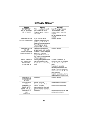 Page 103103
Message Center*
R
SYSTEM FAULT
SPECIAL PROGRAMS
NOT AVAILABLEThere is a fault on the vehicle 
which makes the Terrain 
Response special programs 
unavailable.Be careful going off-road as 
Terrain Response cannot 
function in any of its special 
programs.
Get the vehicle checked and 
rectified.
TERRAIN RESPONSE
SPECIAL PROGRAMS OFFIf you leave the Terrain 
Response rotary knob in this 
position, you will activate the 
general program and any active 
Terrain Response special 
program will be...
