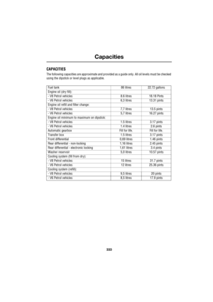 Page 333333
Capacities
R
Capacities
CAPACITIES
The following capacities are approximate and provided as a guide only. All oil levels must be checked 
using the dipstick or level plugs as applicable.
Fuel tank 86 litres 22.72 gallons
Engine oil (dry fill):
- V8 Petrol vehicles8.6 litres 18.18 Pints
- V6 Petrol vehicles6,3 litres 13.31 pints
Engine oil refill and filter change:
- V8 Petrol vehicles 7,7 litres 13.5 pints
- V6 Petrol vehicles5,7 litres 16.27 pints
Engine oil minimum to maximum on dipstick:
- V8...