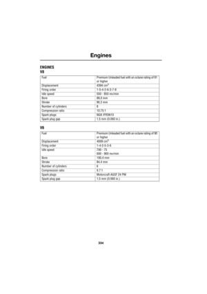 Page 334Engines
334
L
Engines
ENGINES
V8
V6
Fuel Premium Unleaded fuel with an octane rating of 91 
or higher
Displacement 4394 cm
3
Firing order 1-5-4-2-6-3-7-8
Idle speed 550 - 850 rev/min
Bore 88,0 mm
Stroke 90,3 mm
Number of cylinders 8
Compression ratio 10.75:1
Spark plugs NGK IFR5N10
Spark plug gap 1,5 mm (0.060 in.)
Fuel Premium Unleaded fuel with an octane rating of 90 
or higher
Displacement 4009 cm
3
Firing order 1-4-2-5-3-6
Idle speed 700 - 75
600 - 900 rev/min
Bore 100,4 mm
Stroke 84,4 mm
Number of...