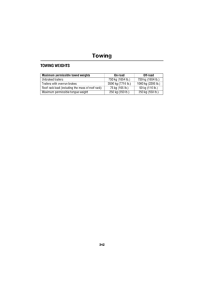 Page 342Towing
342
L
TowingTOWING WEIGHTS
Maximum permissible towed weights On-road Off-road
Unbraked trailers 750 kg (1654 lb.) 750 kg (1654 lb.)
Trailers with overrun brakes 3500 kg (7716 lb.) 1000 kg (2205 lb.)
Roof rack load (including the mass of roof rack) 75 kg (165 lb.) 50 kg (110 lb.)
Maximum permissible tongue weight 250 kg (550 lb.) 250 kg (550 lb.) 