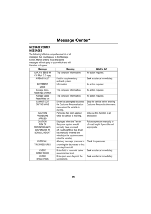 Page 96Message Center*
96
L
MESSAGE CENTER
MESSAGES
The following table is a comprehensive list of all 
messages that could appear in the Message 
Center. Market criteria mean that some 
messages will not apply to your vehicle and will 
therefore not appear.
Message Meaning What to do?
AAA.A M BBB.B M
C.C Mph D.D mpgTrip computer information. No action required.
AIRBAG FAULT Fault in supplementary 
restraint system.Seek assistance immediately.
AUTOMATIC
MODEInformation No action required.
Average Cons.
Reset...