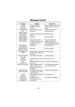 Page 9797
Message Center*
R
CHECK
SPARE TIRE
PRESSUREPressure in spare tire 
decreased to warning 
threshold.Top up with engine coolant. If the 
problem persists, consult your 
Retailer.
COOLING SYSTEM
FAULT
MONITOR GAUGEStop the vehicle and check 
coolant level.If below lower mark, seek 
qualified assistance.
CRUISE CONTROL
CANCELLEDDriver has switched off Cruise 
Control.No action required.
CRUISE CONTROL
DRIVER OVERRIDEInformation No action required.
CRUISE CONTROL
NOT AVAILABLESystem fault or vehicle...