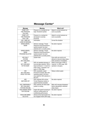 Page 98Message Center*
98
L
FRONT LEFT
TIRE PRESSURE
TOO HIGHPressure in a running tire too 
high, threshold reached.Adjust to correct pressure as 
soon as possible.
FRONT LEFT
TIRE PRESSURE
VERY LOWPressure in a running tire 
decreased to warning 
threshold.Adjust to correct pressure as 
soon as possible.
FUEL TANK CAP
LOOSE OR MISSINGInformation Correct the situation.
GRASS GRAVEL
SNOWAdvisory message. Terrain 
Response Grass/Gravel/Snow 
special program has been 
selected and is currently active.No action...