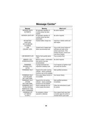 Page 9999
Message Center*
R
INTERIOR LIGHTS
AUTOMATICAll automatic operation of 
courtesy lamps has been 
enabled.No action required.
INTERIOR LIGHTS OFF All automatic operation of 
courtesy lamps has been 
deactivated.No action required.
KEY BATTERY
LOW PLACE
KEY IN IGNITION
TO CHARGEHandset battery charge low. Insert key in starter switch and 
start engine.
LOW
COOLANT LEVELCoolant level in header tank 
below recommended level.Top up with correct mixture of 
antifreeze and water at the 
earliest opportunity....