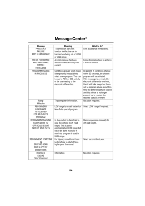 Page 100Message Center*
100
L
PARK LOCK
FAILURE
APPLY HANDBRAKETransmission park lock 
function ineffective due to 
transfer box being out of HIGH 
or LOW range.Seek assistance immediately.
PRESS FOOTBRAKE
AND PARKBRAKE
SWITCH
TO RELEASEA switch release has been 
detected without brake pedal 
contact.Follow the instructions to achieve 
a manual release.
PROGRAM CHANGE
IN PROGRESSConditions prevail which make 
it temporarily impossible to 
select a new program. This can 
be due to ABS or DSC activity 
or the...