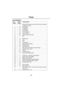 Page 312Fuses
312
L
Fuse specification
Fuse 
numberRating 
(amps)Circuit protected
1 10 Interior lamps - glovebox lamp, vanity mirror lamp, map lamps, 
switchable roof lamps
2 10 RH sidelamps
3 10 Theater lamps
4 10 LH sidelamps
5 10 Reverse lamps
6 10 Tow reverse lamp
7 25 Driver’s window
8 30 Trailer pick-up (battery feed)
95SRS
10 - -
11 10 Washer pump
12 15 Horn
13 25 HRW
14 10 Tow side lamp
15 15 Brake lamps, Brake switch
16 10 Powerfold mirror
17 20 Rear RH window
18 5 Rain sensor, ambient light sensor...