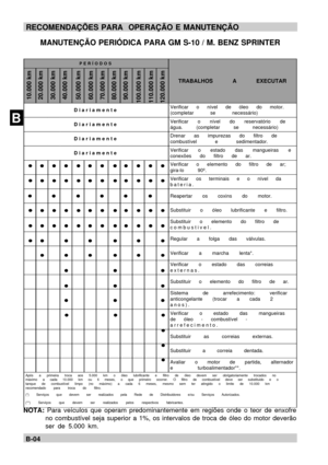 Page 23BB-04RECOMENDAÇÕES PARA  OPERAÇÃO E MANUTENÇÃO
MANUTENÇÃO PERIÓDICA PARA GM S-10 / M. BENZ SPRINTERPERÍODOSTRABALHOS A EXECUTARDiariamenteVerificar o nível de óleo do motor.
(completar se necessário)DiariamenteVerificar o nível do reservatório de
água. (completar se necessário)DiariamenteDrenar as impurezas do filtro de
combustível e sedimentador.DiariamenteVerificar o estado das mangueiras e
conexões do filtro de ar.Verificar o elemento do filtro de ar;
gira-lo 90º.Verificar os terminais e o nível da...