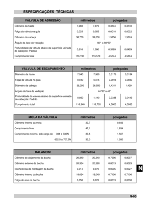 Page 95M
NN-05 ESPECIFICAÇÕES TÉCNICASVÁLVULA DE ADMISSÃOmilimetrospolegadasDiâmetro da haste7,9607,9750,31340,3140Folga da válvula na guia0,0250,0550,00100,0022Diâmetro da cabeça38,75039,0501,52561,5374Ângulo da face de vedação60°  a 60°30Profundidade da válvula abaixo da superfície usinada
do cabeçote: Padrão0,8101,0900,31890,0429Comprimento total116,190116,5704,57444,5894MOLA DA VÁLVULAmilimetrospolegadasDiâmetro interno da mola23,70,933Comprimento livre47,11,854Comprimento mínimo, sob carga de     304 a...