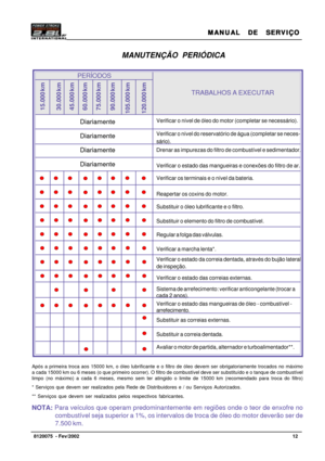 Page 13MANUAL  DE  SERVIÇO MANUAL  DE  SERVIÇOMANUAL  DE  SERVIÇO MANUAL  DE  SERVIÇO
MANUAL  DE  SERVIÇO
12   8120075  - Fev/2002
Diariamente
Diariamente
Diariamente
Diariamente
15.000 km
30.000 km
45.000 km
60.000 km
75.000 km
90.000 km
105.000 km
120.000 km
MANUTENÇÃO PERIÓDICA
Verificar o nível de óleo do motor (completar se necessário).
Verificar o nível do reservatório de água (completar se neces-
sário).
Drenar as impurezas do filtro de combustível e sedimentador.
Verificar o estado das mangueiras e...