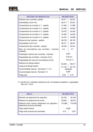 Page 65MANUAL  DE  SERVIÇO MANUAL  DE  SERVIÇOMANUAL  DE  SERVIÇO MANUAL  DE  SERVIÇO
MANUAL  DE  SERVIÇO
64   8120075  - Fev/2002
ÁRVORE DE MANIVELAS          MILÍMETROS
Diâmetro dos munhões, padrão
Submedidas (0,25 mm)
Comprimento do munhão nº 1 - padrão
Comprimento do munhão nº 2 - padrão
Comprimento do munhão nº 3 - padrão
Comprimento do munhão nº 4 - padrão
Comprimento do munhão nº 5 - padrão
Diâmentro dos moentes - padrão
Submedidas (0,25 mm)
Comprimento dos moentes - padrão
Raio de concordância dos...