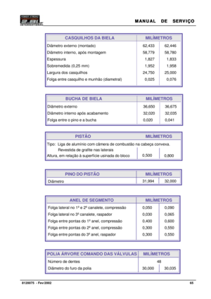 Page 66MANUAL  DE  SERVIÇO MANUAL  DE  SERVIÇOMANUAL  DE  SERVIÇO MANUAL  DE  SERVIÇO
MANUAL  DE  SERVIÇO
65   8120075  - Fev/2002
CASQUILHOS DA BIELA MILÍMETROS
Diâmetro externo (montado)
Diâmetro interno, após montagem
Espessura
Sobremedida (0,25 mm)
Largura dos casquilhos
Folga entre casquilho e munhão (diametral)62,433
58,779
  1,827
  1,952
24,750
  0,02562,446
58,780
  1,833
  1,958
25,000
  0,076
PISTÃO MILÍMETROS
Tipo:  Liga de alumínio com câmera de combustão na cabeça convexa.
  Revestida de grafite...
