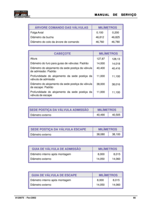 Page 67MANUAL  DE  SERVIÇO MANUAL  DE  SERVIÇOMANUAL  DE  SERVIÇO MANUAL  DE  SERVIÇO
MANUAL  DE  SERVIÇO
66   8120075  - Fev/2002
      CABEÇOTE           MILÍMETROS
Altura
Diâmetro do furo para guias de válvulas: Padrão
Diâmetro do alojamento da sede postiça da válvula
de admissão: Padrão
Profundidade do alojamento da sede postiça da
válvula de admissão
Diâmetro do alojamento da sede postiça da válvula
de escape: Padrão
Profundidade do alojamento da sede postiça da
válvula de escape127,87
14,000
40,400...