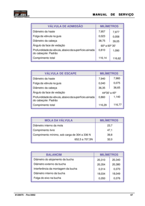 Page 68MANUAL  DE  SERVIÇO MANUAL  DE  SERVIÇOMANUAL  DE  SERVIÇO MANUAL  DE  SERVIÇO
MANUAL  DE  SERVIÇO
67   8120075  - Fev/2002
Diâmetro da haste
Folga da válvula na guia
Diâmetro da cabeça
Ângulo da face de vedação
Profundidade da válvula, abaixo da superfície usinada
do cabeçote: Padrão
Comprimento total7,957
0,023
38,75
0,810
116,147,977
0,058
39,05
1,090
116,62
VÁLVULA DE ESCAPE MILÍMETROS
Diâmetro da haste
Folga da válvula na guia
Diâmetro da cabeça
Ângulo da face de vedação
Profundidade da válvula,...