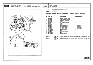 Page 489
DEFENDER
110
1987
onwards

	

1488
[BRAKES

Model

Page

BRAKES
-
BRAKE
MASTER
CYLINDER
&
SERVO
-
UP
TO
HA901219

Note(1)

Note(2)

DEFENDER
110
1987
onwards

AFHXAA1A

Type
50
-
227mm
diameter,non
return
valve
aperture
at
bottom,rightofcentre
.
Type80
-
276mm
diameter,non
return
valve
aperture
at
top,left
ofcentre
.

III
.
Part
No
.
Description
Oty
Remarks

i
NRC8690
Master
cylinder
brake
1
2
RTC4428
Cap
master
cylinder
1
3
AEU1045
Kit
fluid
reservoir
1
AEU1044
Pin
2
AEU3015
Kit
master
cylinder
1
4...