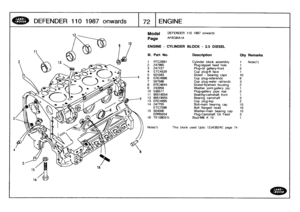 Page 73
DEFENDER
110
1987
onwards

	

172
1
ENGINE

Model

Page

ENGINE
-
CYLINDER
BLOCK
-
2
.5
DIESEL

Note(1)

DEFENDER
110
1987
onwards

AFBGBAIA

This
block
used
Upto
12J43824C
page
74

III
.
Part
No
.
Description
Oty
Remarks

1
RTC2991
Cylinder
block
assembly
1
Note(1)
2
247965
Plug-tappet
feed
hole
1
3
247127
Plug-oil
gallery-front
24
ETC4529
Cup
plug-ft
face
1
5
501593
Dowel
-
bearing
caps
106
ERC4996
Cup
plug-side/ends
67
597586
Cup
plug-water
rail/ends
38
ERC4644
Dowel-flywheel
housing
2
9
243959...