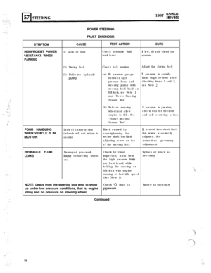Page 181987 KANbtROVER
POWER STEERING
FAULT DIAGNOSIS
SYMPTOM
CAUSETEST ACTIONCUREINSUFFICIENT POWER(I) Lack of fluidCheck hydraulic fluidIf low, fill and bleed the
GSISTANCE WHENtank levelsystem
PARKING(2) Driving beltCheck belt tensionAdjust the driving belt
(3) Defective hydraulic
pump(a) Fit pressure guage
of pressure is outside
between highlimits (high or low) after
pressure hose andchecking items 
I and 2,
steering pump withsee Note 
2steering held hard on
full lock, see Note 1
and ‘Power Steering
System...