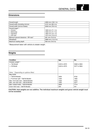 Page 84GENERAL DATA
04-19
Dimensions
* Measurement taken with vehicle at unladen weight.
Weights
CAUTION: Axle weights are non additive. The individual maximum weights and gross vehicle weight must 
not be exceeded.
Overall length  4950 mm (193.1 in)
Overall width (including mirrors) 2191 mm (85.4 in)
Overall width (mirrors folded) 2009 mm (78.4 in)
Overall height *:
⇒ Access
⇒ Motorway
⇒ Standard
⇒ Off road1820 mm (71.1 in)
1840 mm (71.7 in)
1863 mm (73.1 in)
1913 mm (74.6 in)
Minimum ground clearance - Off...