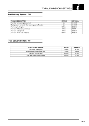 Page 98TORQUE WRENCH SETTINGS
06-9
Fuel Delivery System - Td6
 Fuel Delivery System - V8
TORQUE DESCRIPTION METRIC IMPERIAL
Fuel filter to mounting bracket bolt  6 Nm 4.4 lbf.ft
 Fuel pressure sensor to filter retaining clamp Torx bolt  6 Nm 4.4 lbf.ft
Fuel pump locking ring  35 Nm 26 lbf.ft
Fuel tank RH access panel nuts  10 Nm 7 lbf.ft
Fuel tank to body bolts  45 Nm 33 lbf.ft
Fuel tank shield nuts and bolts  25 Nm 18 lbf.ft
TORQUE DESCRIPTION METRIC IMPERIAL
Fuel pump locking ring  35 Nm 26 lbf.ft
Fuel tank...