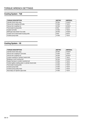Page 99TORQUE WRENCH SETTINGS
06-10
Cooling System - Td6
Cooling System - V8
TORQUE DESCRIPTION METRIC IMPERIAL
Cylinder block drain plug  25 Nm 18 lbf.ft
Viscous fan coupling unit bolts  10 Nm 7 lbf.ft
Viscous fan coupling nut  45 Nm 33 lbf.ft
Thermostat housing bolts  8 Nm 6 lbf.ft
Coolant rail bolts 10 Nm 7 lbf.ft
EGR pipe heat shield Torx bolts  25 Nm 18 lbf.ft
Coolant rail to thermostat housing bolts  8 Nm 6 lbf.ft
Coolant pump bolts  10 Nm 7 lbf.ft
TORQUE DESCRIPTION METRIC IMPERIAL
Cylinder block drain...