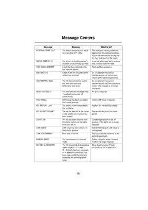 Page 80Message Centers
79
EXTERNAL TEMP XºC/F The exterior temperature is equal 
to or less than 37ºF (3ºC).This indicates freezing conditions, 
appropriate defrosting precautions 
should be taken before driving and 
ice may be present on the roads.
FASTEN SEAT BELTS The driver’s or front passenger’s 
seat belt is not correctly fastened.Ascertain which seat belt is undone 
and correctly fasten the belt.
FUEL INJECT.SYSTEM A fault has been detected in the 
fuel injection system.Seek qualified assistance.
HDC...