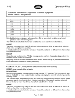 Page 20Page 19 of 24
1-13 Operation Pride
Automatic Transmission Diagnostics - Electrical Symptoms
Model: 1995-97 Range Rover
StatusPRND321 Normal P R N D 3 2 1 X o/c Z N N D D 1 1 Y o/c P P Z 1 2 2 1
 Z o/c P R N N R P Z
 X s/c gnd P R R 3 3 2 2
Y s/c gndRRND33D Z s/c gnd 2 3 D D 3 2 1 X s/c bat Z N N D D 1 1 Y s/c bat P P Z 1 2 2 1
 Z s/c bat P R N N R P Z
Note:Bold selections indicate a failure condition, Z is an open circuit condition on all switch
positions and is not normally seen.
The TCM will store...