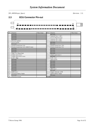 Page 42System Information Document
____________________________________________________________________________________________________
_
[ZF_4SPD\Project_Specs][Revision:   2.3]
____________________________________________________________________________________________________
_
© Rover Group 1998Page 16 of 52 2.3 ECU Connector Pin-out
PinFunctionWire ColourPinFunctionWire Colour1Not used29Not used2Not used30Solenoid Valve 1; MV13Not used31K Line (Diagnostic line)4Not used32Solenoid valve 3; MV35Pressure...