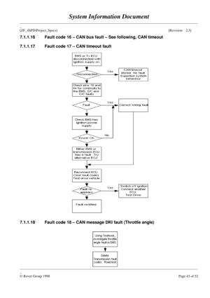 Page 69System Information Document
____________________________________________________________________________________________________
_
[ZF_4SPD\Project_Specs][Revision:   2.3]
____________________________________________________________________________________________________
_
© Rover Group 1998Page 43 of 52 7.1.1.16 Fault code 16 – CAN bus fault – See following, CAN timeout
7.1.1.17 Fault code 17 – CAN timeout fault
7.1.1.18 Fault code 18 – CAN message DKI fault (Throttle angle) 