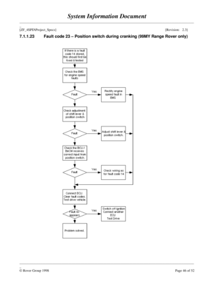 Page 72System Information Document
____________________________________________________________________________________________________
_
[ZF_4SPD\Project_Specs][Revision:   2.3]
____________________________________________________________________________________________________
_
© Rover Group 1998Page 46 of 52 7.1.1.23 Fault code 23 – Position switch during cranking (99MY Range Rover only) 