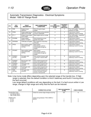 Page 10Page 9 of 24
1-13 Operation Pride
Automatic Transmission Diagnostics - Electrical Symptoms
Model: 1995-97 Range Rover
 
 DTC
 
 DTC
NAME 
 FAULT
DESCRIPTION 
 OBD II MONITORING
CONDITIONS 
 
TRIP
OCCURRENCES
TO MIL 
 
GEARBOX
FAULT
MESSAGE 
 
LIMP
HOME
DEFAULT
 23 FME Engine torque
reduction Drive through all gear
ranges. 2 Y Poor shift quality ± maximum
pressure on shifts
 
 24 
 FRSS 
 Output speed sensor
signal out of range 
 Drive vehicle and accelerate
to force a downshift. 
 2 
 Y 
 Limp home in...