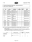 Page 10Page 9 of 24
1-13 Operation Pride
Automatic Transmission Diagnostics - Electrical Symptoms
Model: 1995-97 Range Rover
 
 DTC
 
 DTC
NAME 
 FAULT
DESCRIPTION 
 OBD II MONITORING
CONDITIONS 
 
TRIP
OCCURRENCES
TO MIL 
 
GEARBOX
FAULT
MESSAGE 
 
LIMP
HOME
DEFAULT
 23 FME Engine torque
reduction Drive through all gear
ranges. 2 Y Poor shift quality ± maximum
pressure on shifts
 
 24 
 FRSS 
 Output speed sensor
signal out of range 
 Drive vehicle and accelerate
to force a downshift. 
 2 
 Y 
 Limp home in...