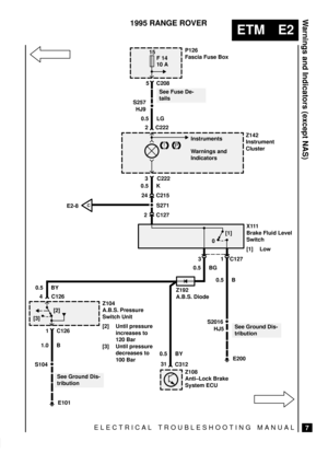 Page 102ELECTRICAL TROUBLESHOOTING MANUAL
ETM E2
Warnings and Indicators (except NAS)
7
1995 RANGE ROVER
E101
See Fuse De-
tailsP126
Fascia Fuse Box
15
10 A
Z142
Instrument
Cluster 0.5 LG
HJ9
3 C222
2 C222
Instruments 5 C208F 14
0.5 BY
40.5 K
1.0 B
See Ground Dis-
tribution
Z104
A.B.S. Pressure
Switch Unit
[2] Until pressure
increases to
120 Bar
[3] Until pressure
decreases to
100 Bar
S104
P !
Warnings and
Indicators
Z108
Anti±Lock Brake
System ECU
0.5 BY
31
Z192
A.B.S. Diode
E200
0.5 B
See Ground Dis-...