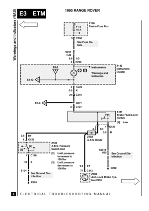 Page 125ELECTRICAL TROUBLESHOOTING MANUA L
E3 ETM
Warnings and Indicators (NAS)
8
1995 RANGE ROVER
E101
See Fuse De-
tailsP126
Fascia Fuse Box
15
10 A
Z142
Instrument
Cluster 0.5 LG
HJ9
3 C222
2 C222
Instruments 5 C208F 14
0.5 BY
40.5 K
1.0 B
See Ground Dis-
tribution
Z104
A.B.S. Pressure
Switch Unit
[2] Until pressure
increases to
120 Bar
[3] Until pressure
decreases to
100 Bar
S104
P !
Warnings and
Indicators
Z108
Anti±Lock Brake Sys-
tem ECU
0.5 BY
31
Z192
A.B.S. Diode
E200
0.5 B
See Ground Dis-
tribution...