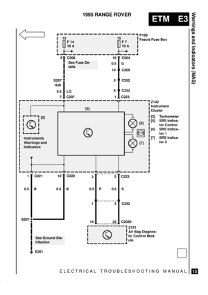 Page 132ELECTRICAL TROUBLESHOOTING MANUAL
ETM E3
Warnings and Indicators (NAS)
15
1995 RANGE ROVER
P126
Fascia Fuse Box15
10 A
Z142
Instrument
Cluster
[2] Tachometer
[5] SRS Indica-
tor Control
[6] SRS Indica-
tor 1
[7] SRS Indica-
tor 2
0.5 B
10
C223
3 C252 0.5 S
22 C2020
Z151
Air Bag Diagnos-
tic Control Mod-
ule
1 C223
19 C204F 7
See Fuse De-
tails
15
10 A
0.5 LG
S257
7 C2075 C208F 14
HJ9
[2]
10 C209 0.5 G
[6]
[7] [5]
5
1 0.5 P
14
3
0.5 B
1
6 C252
5 C252
Instruments
Warnings and
Indicators
C222
C221
S207...